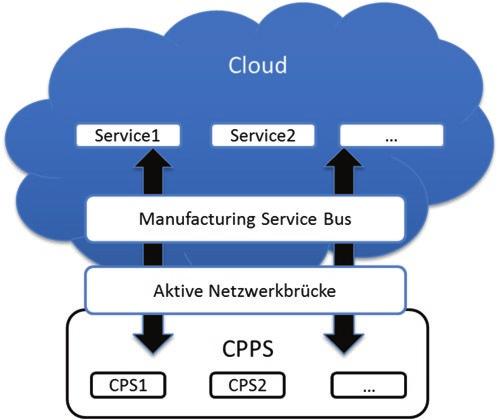 4 Mögliche Veränderungen von System-Architekturen 63 Abb. 4.4 Integrationstechnologie Manufacturing Service Bus Diese Ansätze zeigen den Wandel von herkömmlichen Produktions-Systemen.