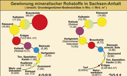 Schwerpunkt: Rohstoffe Bodenschätze in Sachsen-Anhalt und neue Wege der Rohstoffnutzung Abb. 1: Gewinnung mineralischer Rohstoffe in Sachsen-Anhalt 1988 und 2011.