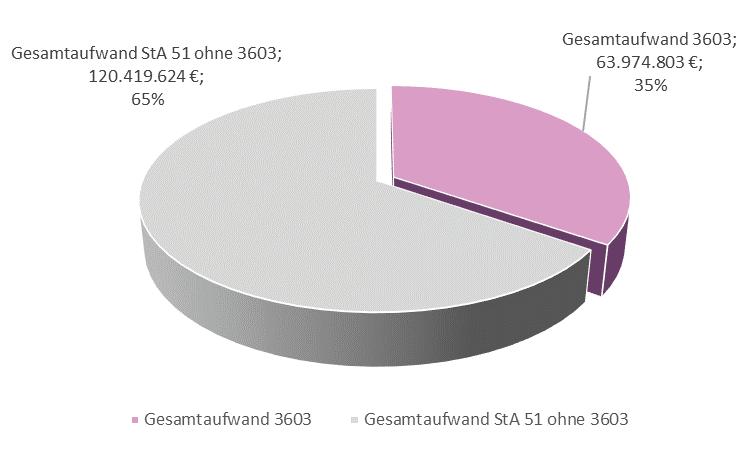 Finanzielles Prozentualer Anteil - Produktgruppe 3603 - Hilfen zur Erziehung am Gesamtaufwand des Jugendamtes (StA 51) in Höhe von 184.394.427,- Euro Abbildung 19: Produktgruppe 3603 45.000.