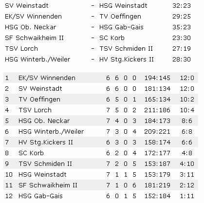Bezirksliga Männer 1: SV Weinstadt - HSG Weinstadt 32:23 (13:11) In einem zumindest in der ersten Hälfte ansprechenden Spiel behielt im Derby der Favorit SV Weinstadt klar die Oberhand.