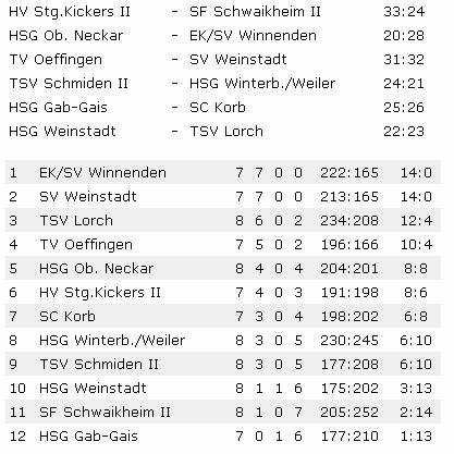 Bezirksliga Männer 1: TV Oeffingen - SV Weinstadt 31:32 (15:17) In einem teilweise hochdramatischen Speil behielt der SV Weinstadt weiter eine weiße Weste.
