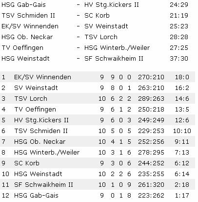 Bezirksliga Männer 1: EK / SV Winnenden - SV Weinstadt 25:23 (12:7) Niederlage im Spitzenspiel Im Spitzenspiel der Bezirksliga Rems-Stuttgart mussten die Mannen um Trainer Martin Hertkorn beim EK/SV
