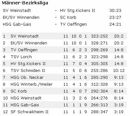 SV Weinstadt - HV Stuttgarter Kickers 2 30:23 (13:10) Ein klarer Heimerfolg gelang dem SV Weinstadt gegen die bis dato seit fünf Spieltagen siegreichen Kickers.