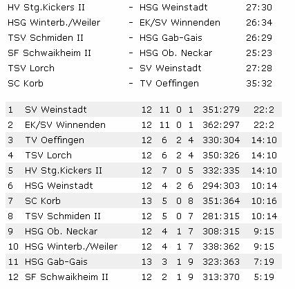 Großer Kampf wird nicht belohnt TSV Lorch : SV Weinstadt 27:28 (Z) In einem sehenswerten Bezirksligaspiel musste der TSV Lorch am Sonntagabend denkbar knapp den Gästen aus Weinstadt beide Punkte