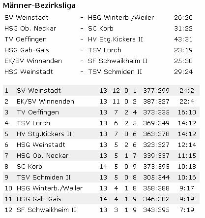 SV Weinstadt - HSG Winterbach / Weiler 26:20 (13:7) Der Favorit setzte seine Siegesserie fort und brachte die HSG nunmehr in weitere Abstiegsnöte.