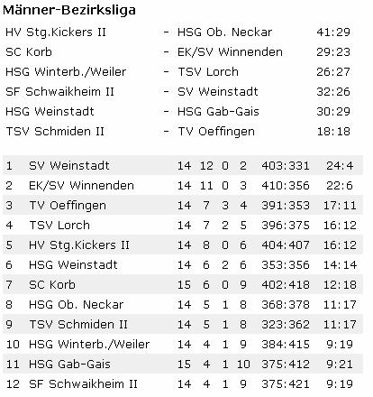 SF Schwaikheim 2 - SV Weinstadt 32:26 (17:16) Niederlage bei den Sportfreunden Schwaikheim Am vergangenen Sonntag musste die 1.