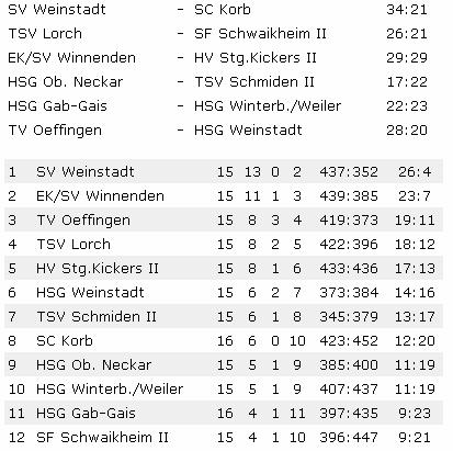 SV Weinstadt - SC Korb 34:21 (16:10) Der SVW war gewarnt, hatten die Korber doch kurz hintereinander den favorisierten Winnendern zwei Niederlagen beigebracht.