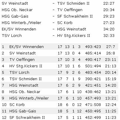 Quelle: Fellbacher Zeitung - 22.02.2008 Handball (gp): Dem TSV Schmiden II (13:19 Punkte) steht in der Bezirksliga das nächste Spiel gegen einen Aufstiegskandidaten bevor.
