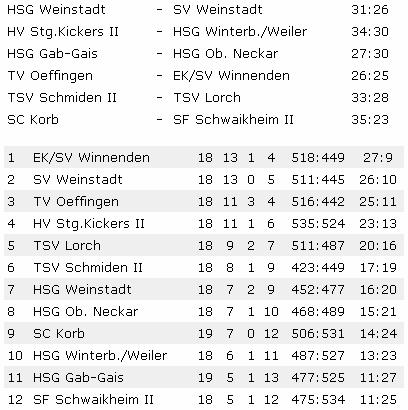 Heimsieg im Weinstadtderby HSG Weinstadt - SV Weinstadt 31:26 (16:9) Im Weinstadtderby besiegt die HSG den favorisierten SV klar mit 31:26.