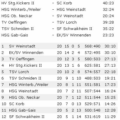 HSG Oberer Neckar - SV Weinstadt 20:24 (7:10) Einen überaus wichtigen Auswärtssieg landete der SV Weinstadt bei der HSG Oberer Neckar.