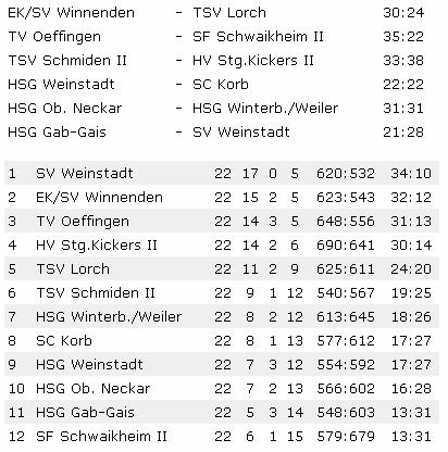 HSG Gablenberg-Gaisburg - SV Weinstadt 21:28 (13:14) Erfolgreicher Saisonabschluss gegen HSG Gablenberg-Gaisburg Einen am Schluss ungefährdeten Auswärtssieg konnten die Männer um Trainer Martin