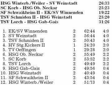 HSG Winterbach / Weiler - SV Weinstadt 26:33 (15:15) 33: 26 Auswärtssieg bei der HSG Winterbach / Weiler In einer an Höhepunkte armen Bezirksliga-Begegnung konnte die erste Männermannschaft einen