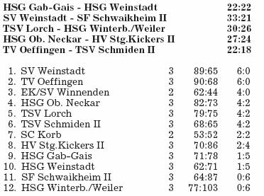 SV Weinstadt - SF Schwaikheim 2 33:21 (14:9) In einem flotten und abwechslungsreichen Spiel konnte der SV Weinstadt seiner Favoritenrolle gerecht werden.