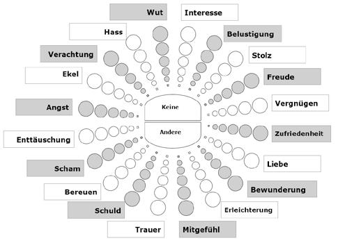kreisförmig angeordnet sind. Quelle: Geneva Emotion Wheel (GEW; siehe Scherer, 2005; Scherer, Fontaine, Sacharin, & Soriano, 2013).