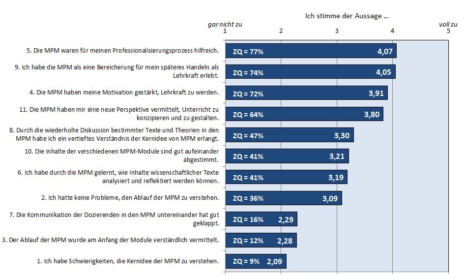 Formative Evaluation der MPM-Seminare Abbildung 10: Reflexion der MPM am Ende des MPM-Zyklus (2.