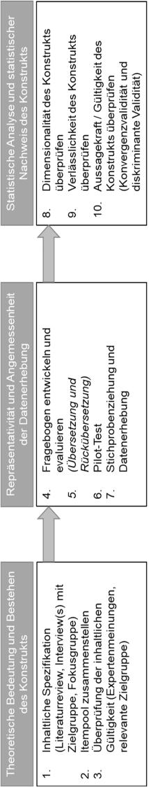 Die Messung von Genossenschaftlichkeit Theoretische Bedeutung und Bestehen des Konstrukts Abbildung 5: Die drei Phasen und 10 Schritte zur Skalenentwicklung nach Slavec/Drnovšek (2012) Der erste
