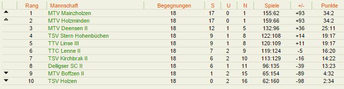 Aufgrund der starken Mannschaften um Linse und Eschershausen war zwar an einen Aufstieg noch nicht zu denken, aber ein Platz im oberen Tabellendrittel sollte es schon sein.