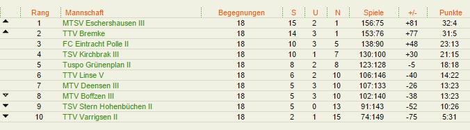 Tischtennis 21 Abschlusstabelle Saison 2013/14 2. Kreisklasse: Somit konnten alle Mannschaften in der gleichen Spielklasse in die neue Saison 2014/15 starten.