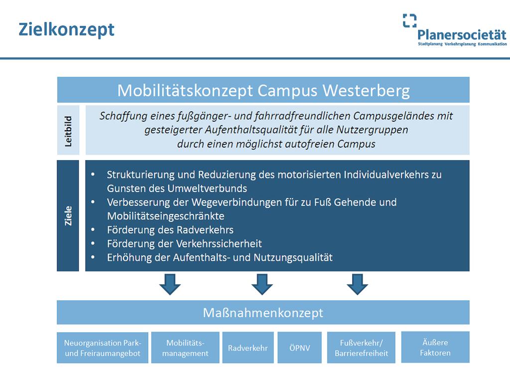 Mobilität Campus Westerberg»Grüner Campus - fußgänger- und fahrradfreundlich«gemeinsam für den Westerberg Die Universität Osnabrück und die Hochschule Osnabrück haben 2017/18 ein gemeinsames