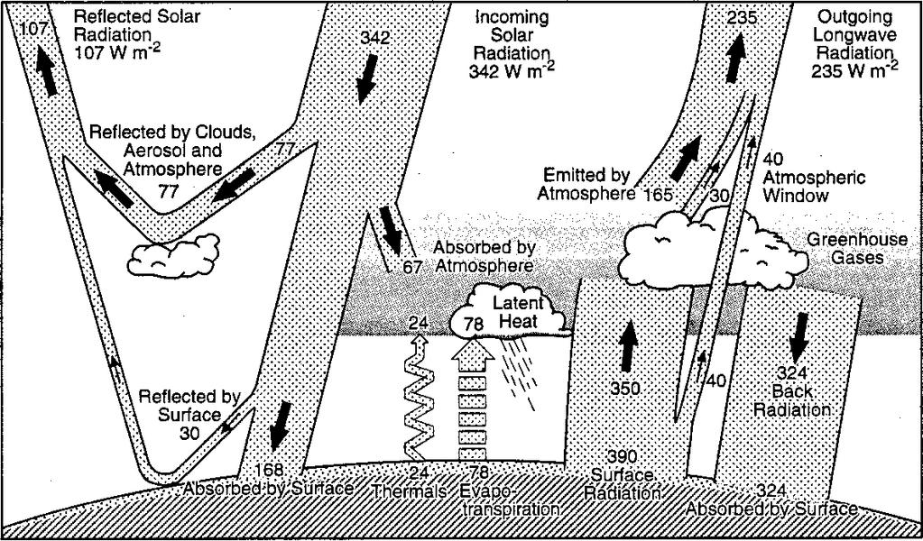 Kritisches Hinterfragen des IPCC Basis Modell KT97, seines atmosphärischen Treibhauseffektes, seiner Ableitung von CO2 mit einem Strahlungsantrieb von 32 W/m² und seiner politischen Dimension von A.