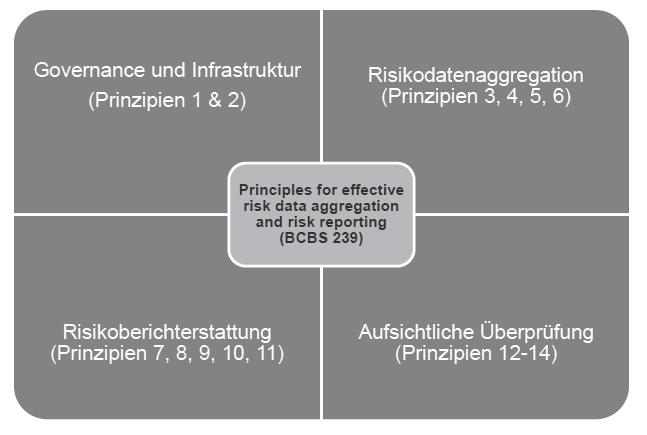 AUFSICHTSRECHTLICHE ANFORDERUNGEN AN BANK-DATEN II. Vorgaben aus Basel zu Risk Data Aggregation und Risk Reporting (BCBS 239) 3 4 Am 09.01.