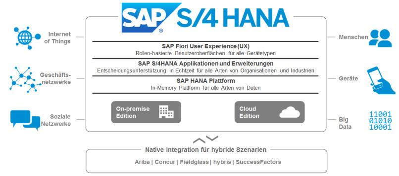SAP S/4HANA Enterprise Management SAP S/4HANA Enterprise