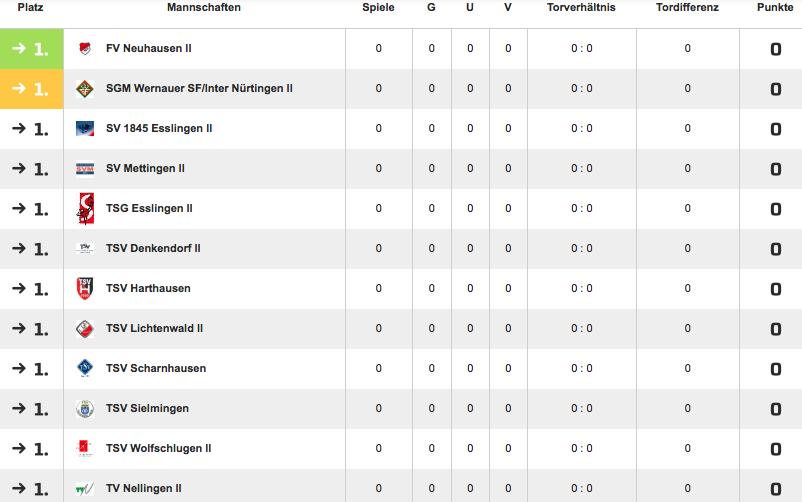 Tabelle Kreisliga B/ B2 Stadionsprecher
