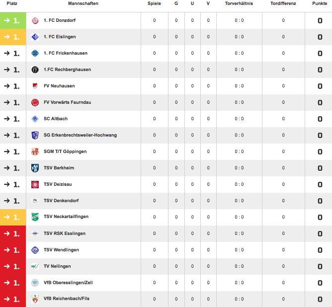 Tabelle Bezirkliga Neckar/Fils: Sie möchten noch mehr
