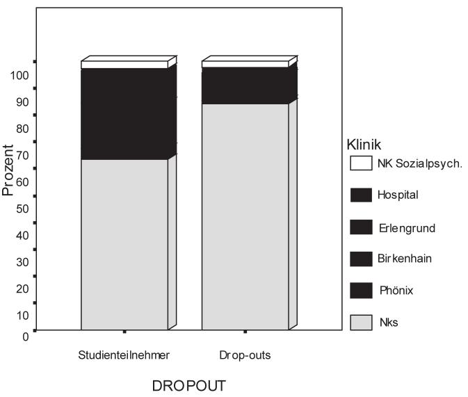 Diskussion 121 Studienteilnehmer haben im Vergleich zu den Dropouts häufiger die Diagnose einer Schizophrenie (79,6 % vs. 66,3 %) oder eine Diagnose der Gruppen F4, F6, F9 (7,0 % vs.
