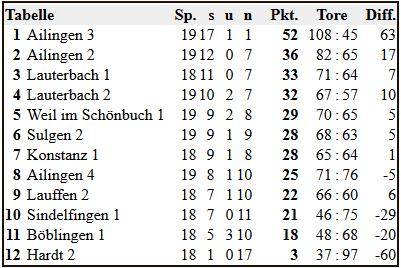 Die Mannschaft aus Reutlingen ist zum letzten Saisonspieltag nicht mehr angetreten, wodurch deren Spiele alle mit 0:5 gewertet werden.