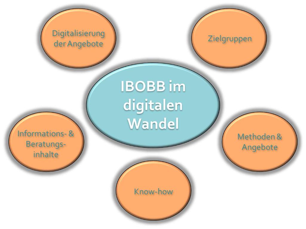Was bedeutet das für IBOBB? Schöne, neue (Arbeits-)Welt? 6 Was bedeuten die Veränderungen für IBOBB?