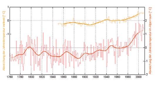 Natur >>> 2014 war das wärmste Jahr in Europa seit wenigstens 500 Jahren!