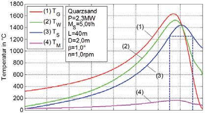 SCHWERPUNKT // CleanTech Abb. 3: Simulation der Temperatur- und Füllungsgradverläufe bei der Quarzsandkalzination.