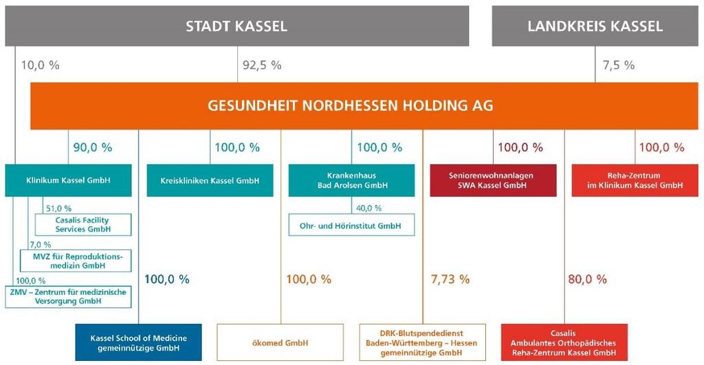 2. Grundlagen der Gesundheit Nordhessen Holding AG 2.1. Struktur der Gesellschaft Die Gesundheit Nordhessen Holding AG (GNH) wurde am 26. Juni 2002 von der Stadt Kassel gegründet.