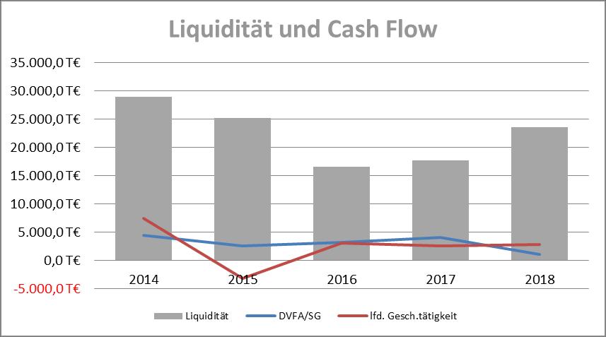 Kapitalflussrechnung Der Cash-Flow aus laufender Geschäftstätigkeit in Höhe von T 2.851,3 (VJ: T 2.