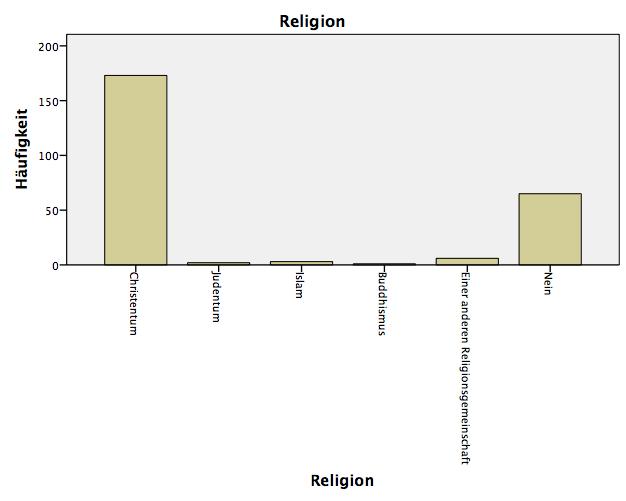 Abbildung 5: Häufigkeiten Religion (Quelle: SPSS Statistics) Der Datensatz ist vor allem von Christen und Menschen ohne Religion beantwortet worden. 9.2.