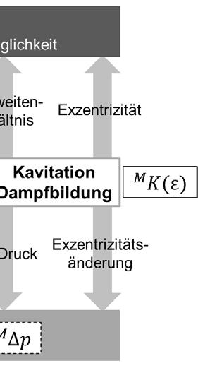 Die Fluidmischung basiert auf Alkanen, da diese eine chemische Verträglichkeit zum verwendeten Acrylglas aufweisen. Die radiale Wellenverlagerung wird im GME durch den kinematischen Faktor skaliert.
