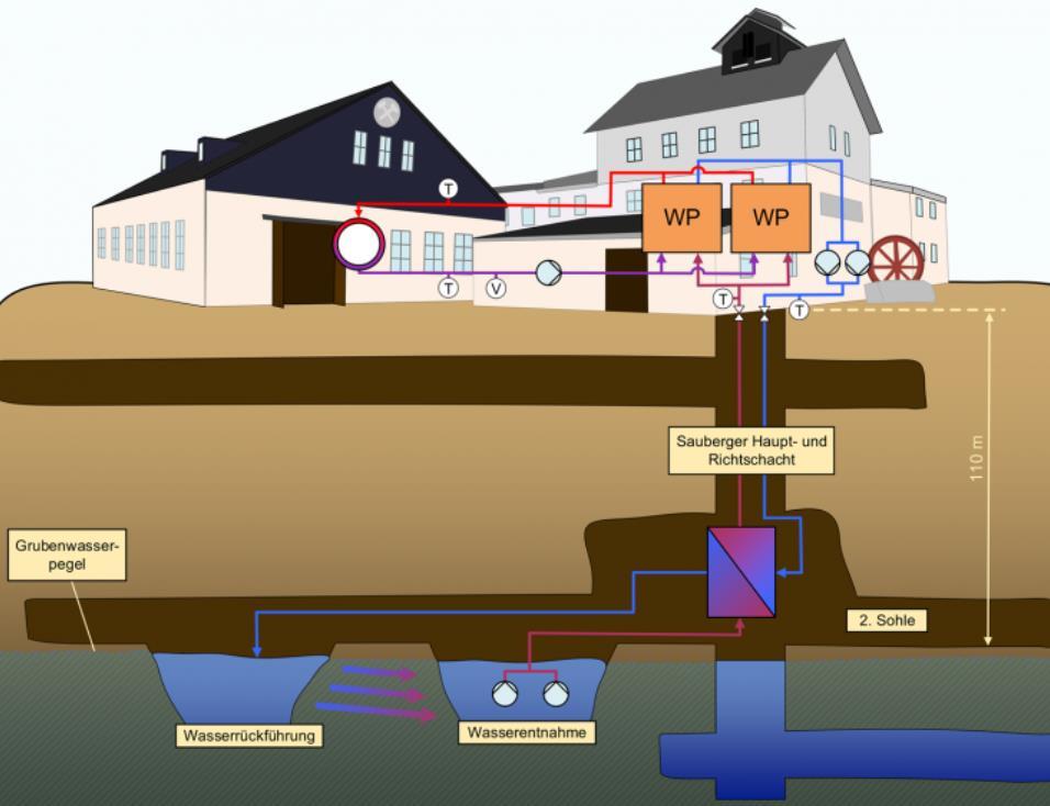 and cooling applications is investigated. The problem here is the substance inventory of the mine waters, with which pollution, e.g. due to precipitations on the recuperators and associated power losses of the systems with increasing maturity.