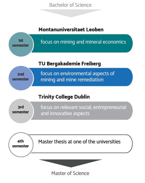 While the engineering and environmental aspects of mining in accordance with the AMRD curriculum are taught by the Montanuniversität Leoben and the TU Bergakademie Freiberg in the first two semesters
