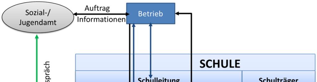 Abbildung 3- Arbeitssystem der schulischen Eingliederungshilfe Quelle: Dipl.-Ing. Alexandra Brecht-Klintworth, Präventionsdienst BzSt.