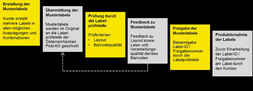 2.2. Labelprüfprozess Bevor die mit kundeneigenen Systemen produzierten Labels und Avisodaten produktiv verwendet werden, bedarf es einer Prüfung von Layout und Barcode mit den dazugehörigen