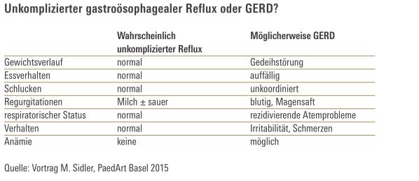 Gastroösphageale Refluxkrankheit (GERD) Unterschied zum unkomplizierten Reflux Bei