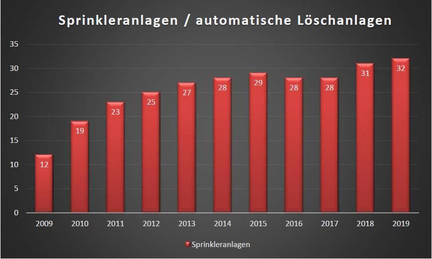 7.6 Sprinkleranlagen/automatische Löschanlagen Die Anzahl der in den Betrieben notwendigen automatischen Löschanlagen ist in den letzten Jahren angewachsen.