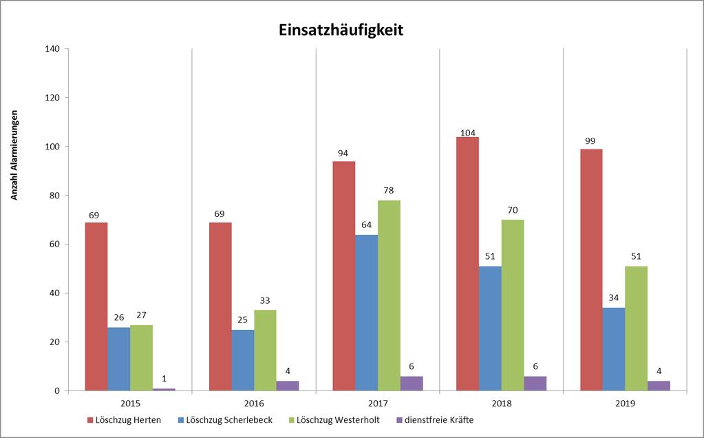 2.4 Einsatzhäufigkeit 2015 2016 2017 2018 2019 Berufsfeuerwehr (o. Rettungsd.