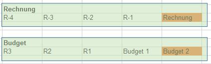 2. Abweichung Rechnung gegenüber Budget: 2.1 Positive Abweichung: min.