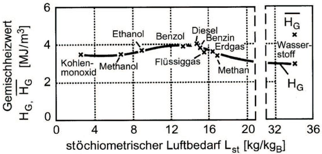 Kraftstoffeignung für den Kraftfahrzeugsektor Abbildung 3.3: Heizwert verschiedener Kraftstoffe [23] Abbildung 3.4: Gemischheizwert bei λ = 1 [23] Tabelle 3.7: Zündgrenzen an der Luft Tabelle 3.