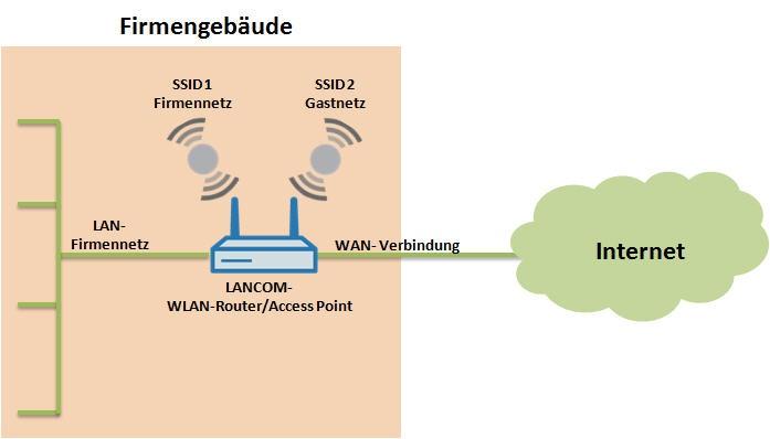 Konfiguration eines WLAN-Gastzugangs ohne Nutzung einer Port-based VLAN-Funktionalität Beschreibung: Dieses Dokument beschreibt die Konfiguration eines WLAN-Gastzugangs ohne Nutzung einer Port-based