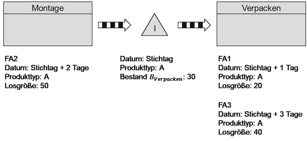 1. Prozess Verpacken (P n ) Abbildung 6: Beispiel zum Vergabeprinzip der Case IDs Ein Tag nach dem Stichtag wird ein Los von 20 Produkten aus dem Anfangsbestand B Verpacken entnommen und verpackt