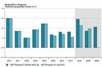 Die Schweizer Konjunktur befindet sich im Höhenflug: Die KOF prognostiziert für 2018 ein BIP-Wachstum von 2,9%. Für 2019 wird mit 1,7% BIP-Wachstum gerechnet.