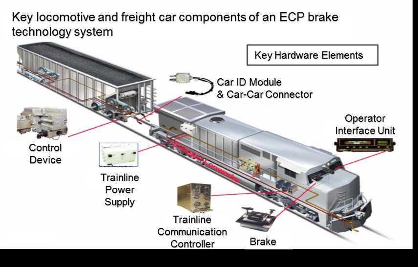 Abbildung 34: ECP-Bremse der Firma NYAB (links), Steckverbindung ECP Bremse (rechts) Quelle: links [19], rechts Wabtec Um die Strom- und Datenverbindungen auch bei Güterzügen zu